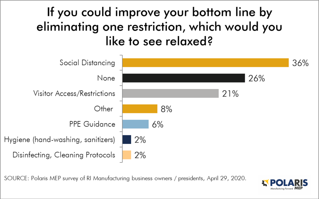 Survey of Rhode Island Manufacturing Business Owners Hints at Varied Recovery Timeframes