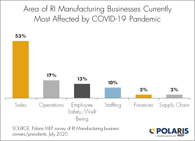 RI Manufacturing Biz Area Most Affected by COVID19.072020