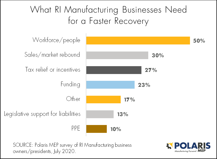 RI Manufacturing Leaders Say Workforce AND Technology Needed to “Reboot” Manufacturing Post-COVID