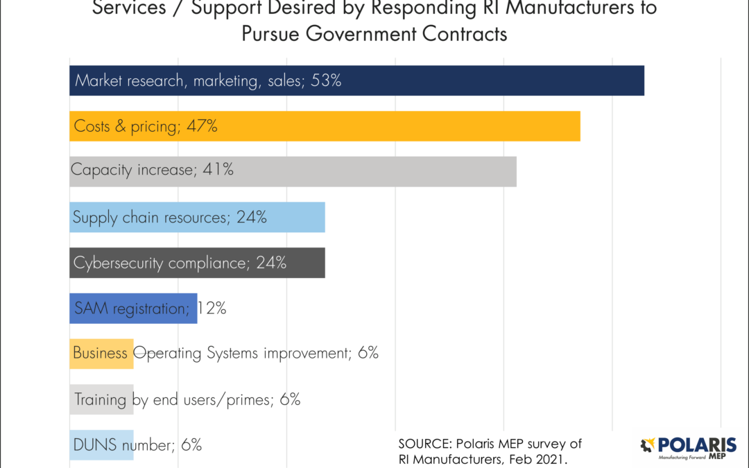 February 2-Q Poll – Rhode Island Manufacturers On Government Contracting