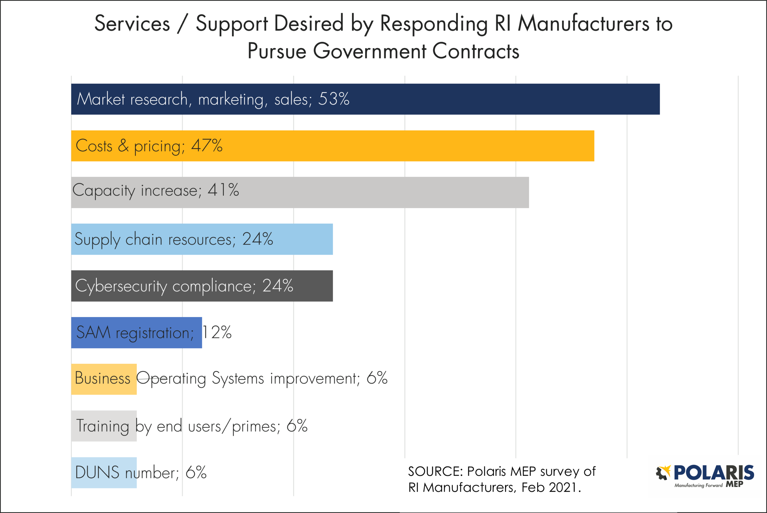 Government Contracting Support Desired by RI Manufacturers.Feb 2021